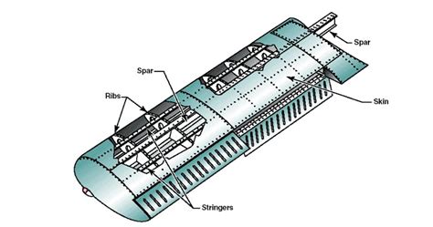 stressed skin sheet metal|stressed skin aircraft.